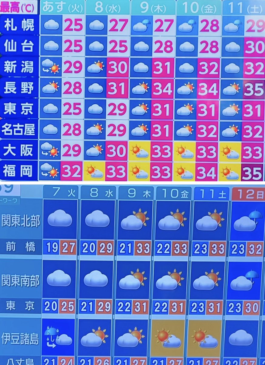 NekoTaniku's tweet photo. アテにならない🌀台風9号の進路

現在は☔️梅雨前線が関東上空にあり
明日もパッとしない🌤️天気だけど 明後日あたりから 気温も上がり 待ちに待った☀️お日さまも出るらしいです♪

ホントかよ！？ https://t.co/nT4OMHOBfA