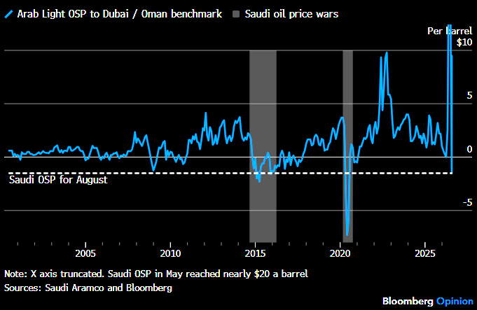 JavierBlas's tweet photo. CHART OF THE DAY: Saudi Arabia has only offered its flagship Arab Light for Far East delivery at minus $1.5 a barrel (or cheaper) twice in the last 25 years: once during the 2015 price war against US shale, and again in 2020 during the price war against Russia. That's it. https://t.co/LvTeYoPSBP