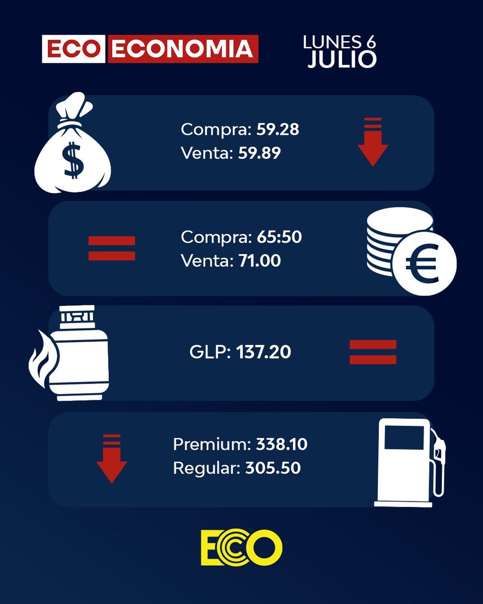 diarioecord's tweet photo. 📊#ecoeconomia

🟦👉 Contenido de interés

🔗 Lee más sobre estas y otras historias en el enlace

🟩➡️ Nuestro portal: https://t.co/H3xeqH4qc7 https://t.co/OwH9ehsaLL