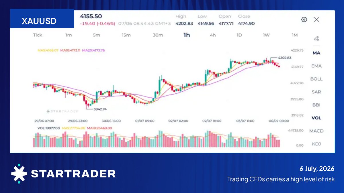 STARTRADER_int's tweet photo. #Gold_Technical_Analysis 06-07-2026
Gold remains in a strong short-term uptrend despite the current pullback from the recent high above $4,200. Price continues trading above the rising 20-period moving average, although the 5- and 10-period moving averages have crossed lower, indicating weakening near-term momentum.
The broader bullish structure remains intact. The short-term outlook remains bullish while gold holds above $4,120–$4,150. Buyers are likely to defend this support zone, and a rebound from current levels could pave the way for another test of 4,203. However, a decisive break below 4,120 would increase the likelihood of a deeper correction toward $4,075 and potentially the psychological 4,000 level.
Risk Disclaimer: This material is provided for informational purposes only and does not constitute a recommendation or investment advice. Trading financial instruments on margin involves substantial risk and may not be appropriate for all investors.
#STARTRADER #Trading #gold