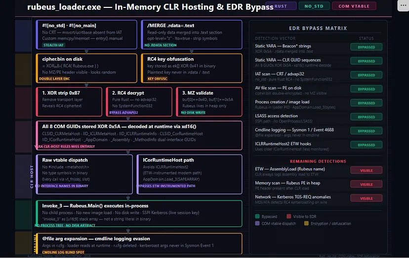 7h3h4ckv157's tweet photo. In-Memory CLR Hosting in Rust with EDR Bypass
￼
Author: 0Xelhadadx
Source: https://t.co/09fINRO7St https://t.co/12HfjrAIAQ