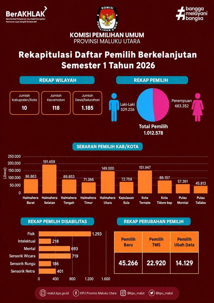 kpu_malut's tweet photo. #TemanPemilih, Berikut Rekapitulasi Daftar Pemilih Berkelanjutan Semester I Tahun 2026, KPU Provinsi Maluku Utara. 

Simak Infografisnya ya😊

#KPUMelayani https://t.co/EEBmmHoKRv