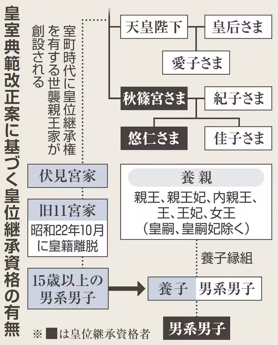 2022meimei3's tweet photo. @47news_official 旧宮家（旧11宮家）の男系男子の事で何も問題ない。未だに騒いでるのは共産党支持者かな？
https://t.co/eMKElLyjI8 https://t.co/5gl7jwPhIx