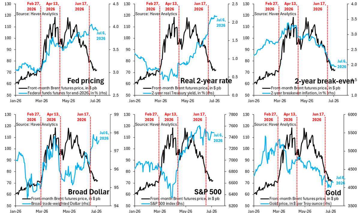 robin_j_brooks's tweet photo. The single biggest disconnect in markets at the moment is this: oil prices drove the Dollar up when they were rising, but they've not pulled the Dollar back down now that they've fallen sharply. Markets are wrongly fixated on Fed hikes. Won't happen...
https://t.co/7UrzrNNYsi https://t.co/8r1SQQf7ft