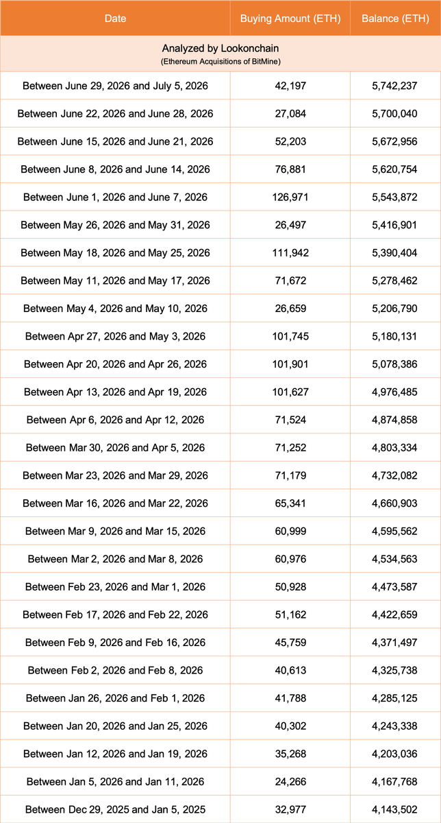 lookonchain's tweet photo. Strategy is selling $BTC while Bitmine continues to buy $ETH!

Tom Lee(@fundstrat)'s #Bitmine bought another 42,197 $ETH($74M) last week and now holds 5,742,237 $ETH($10.06B).

https://t.co/gTz4AKkBpL https://t.co/pDFaWrTPax