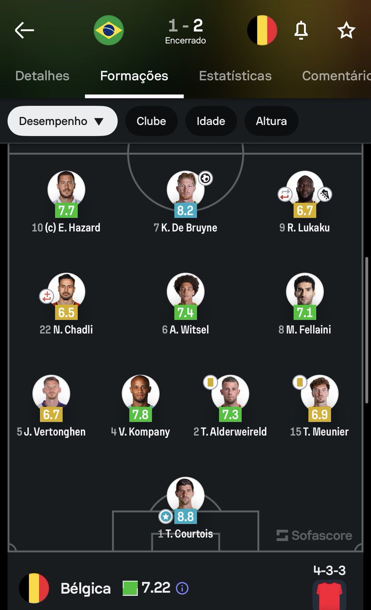 lucasapaulino's tweet photo. Estou apanhando desde ontem porque critiquei o Alisson. Talvez eu tenha exagerado um pouco na corneta no momento da emoção, mas não tanto.

Alisson de fato é um bom goleiro, mas é um bom nota 7. Em Copas do Mundo precisamos de uma nota 9.

Em todas nossas últimas três eliminações criamos para vencer, e tivemos mais grandes chances e XG positivos que os adversários. 

Mas os goleiros adversários fizeram as partidas da vida: Courtois em 2018, Livakovic em 2022 e Nyland em 2026 fizeram defesas difíceis, algumas extraordinárias, e tiveram ou o melhor desempenho ou o segundo. 

Já o Alisson não teve uma partida acima de 7 nesses 3 jogos no agregador de estatísticas mais popular que existe. Ontem por exemplo ficou com XG negativo de gols evitados, sssim como já tinha ficado na Copa passada.

Alguns podem dizem que os goleiros adversários são consagrados quando nossos jogadores pecam no preciosismo, batem mal um pênalti como o BG, ou erram uma finalização boa como o Endrick. Ok, concordo com isso.

E outros vão dizer que não existia goleiro melhor que ele na atual geração. Pode ser uma triste verdade também. 

Mas minha impressão que não vamos ser competitivos de novo em uma Copa do Mundo enquanto não tivermos um goleiro que vai além do ordinário e faz também o extraordinário.
