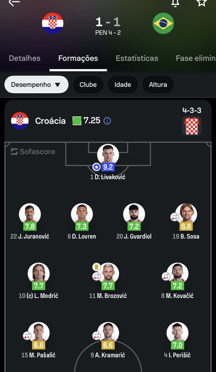 lucasapaulino's tweet photo. Estou apanhando desde ontem porque critiquei o Alisson. Talvez eu tenha exagerado um pouco na corneta no momento da emoção, mas não tanto.

Alisson de fato é um bom goleiro, mas é um bom nota 7. Em Copas do Mundo precisamos de uma nota 9.

Em todas nossas últimas três eliminações criamos para vencer, e tivemos mais grandes chances e XG positivos que os adversários. 

Mas os goleiros adversários fizeram as partidas da vida: Courtois em 2018, Livakovic em 2022 e Nyland em 2026 fizeram defesas difíceis, algumas extraordinárias, e tiveram ou o melhor desempenho ou o segundo. 

Já o Alisson não teve uma partida acima de 7 nesses 3 jogos no agregador de estatísticas mais popular que existe. Ontem por exemplo ficou com XG negativo de gols evitados, sssim como já tinha ficado na Copa passada.

Alguns podem dizem que os goleiros adversários são consagrados quando nossos jogadores pecam no preciosismo, batem mal um pênalti como o BG, ou erram uma finalização boa como o Endrick. Ok, concordo com isso.

E outros vão dizer que não existia goleiro melhor que ele na atual geração. Pode ser uma triste verdade também. 

Mas minha impressão que não vamos ser competitivos de novo em uma Copa do Mundo enquanto não tivermos um goleiro que vai além do ordinário e faz também o extraordinário.