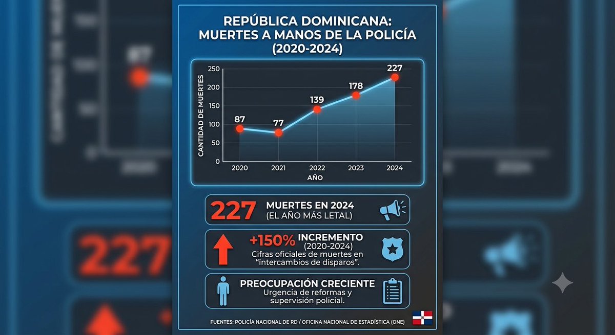 albertostarlyn's tweet photo. Entre 2020 y 2024, las muertes de civiles a manos de las fuerzas de seguridad en RD aumentaron más de un 150%, pasando de 87 a 227 casos anuales.
En total, ya se rozan las 880 víctimas en los últimos 5 años. Una realidad que urge revisar. 📉👮‍♂️ #SeguridadCiudadana #RD https://t.co/WIXd8uQc3x