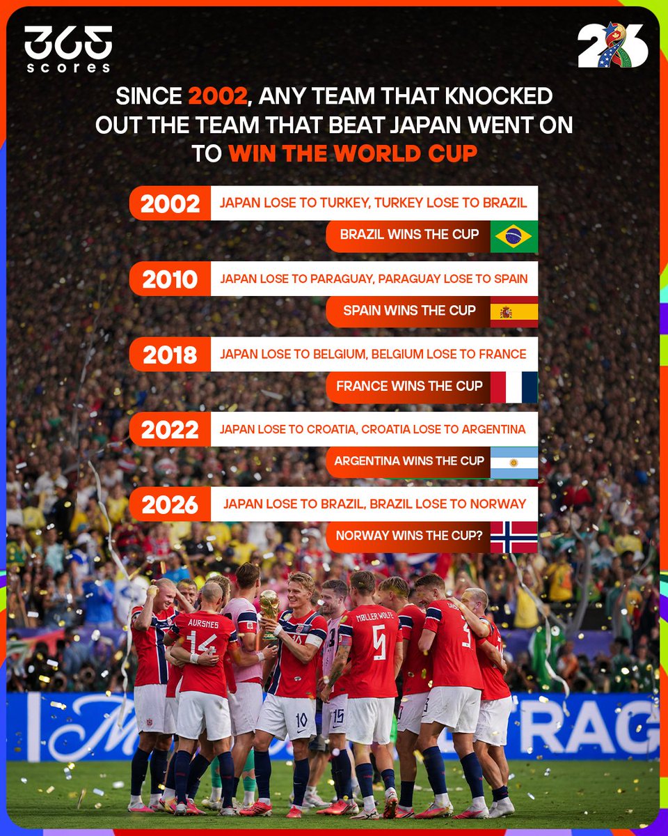 365Scores's tweet photo. The wild World Cup trend that says Norway is destined to win it all. 🇳🇴🔮🏆

Since 2002, any team that knocks out the country that beat Japan goes on to lift the trophy:

✨ 2002: Brazil 🇧🇷 
✨ 2010: Spain 🇪🇸 
✨ 2018: France 🇫🇷 
✨ 2022: Argentina 🇦🇷 
✨ 2026: Norway... ? 🇳🇴 https://t.co/JwBOonmfOF