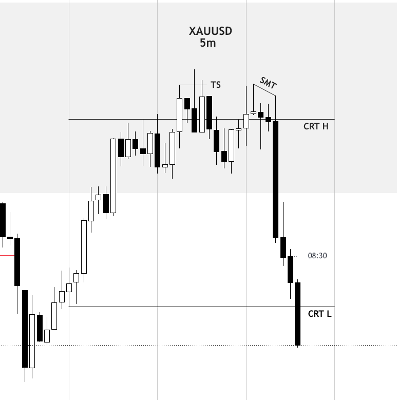 Mr_BTrade's tweet photo. Xauusd
1H CRT https://t.co/t3pUPFabeG