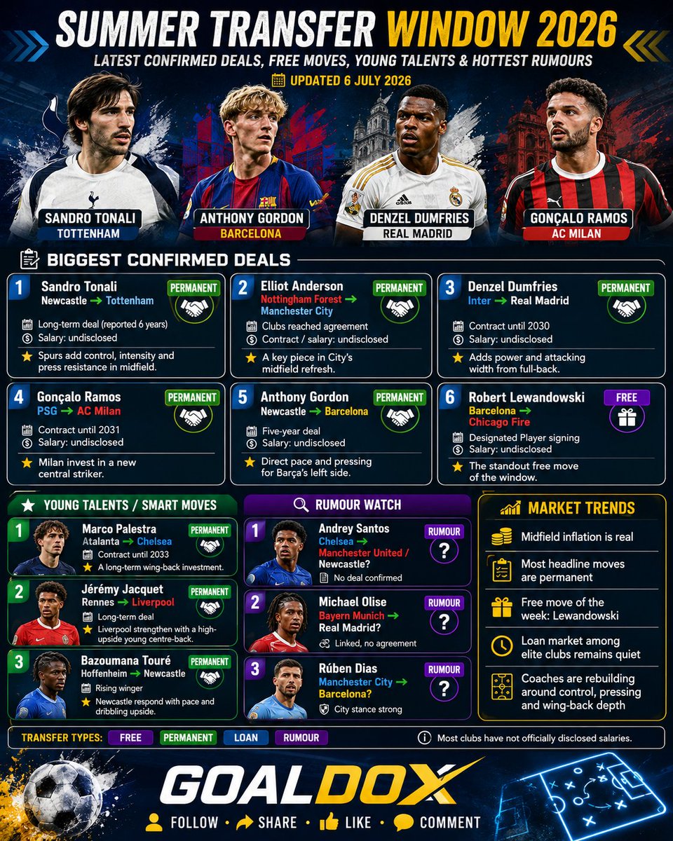 Goaldox's tweet photo. Should football authorities introduce stronger rules on transfer spending, agent fees, and player salaries to ensure that smaller clubs can still compete fairly? ⚽📊⚖️ #fairplay #sportsreform #equity https://t.co/UcIj3V5WSo