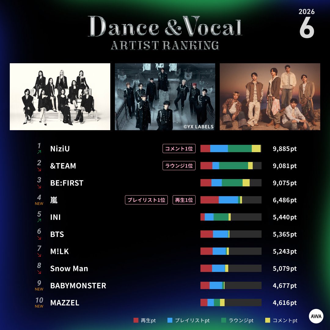 rinenjp3's tweet photo. AWA ダンス&amp;ボーカルランキング🎧
2026年6月度・ボイグル抽出

2位 &amp;TEAM 9,081pt（ラウンジ1位）
3位 BE:FIRST 9,075pt
5位 INI 5,440pt
7位 M!LK 5,243pt
8位 Snow Man 5,079pt
10位 MAZZEL 4,616pt（NEW） https://t.co/DRhmfL0g2Q