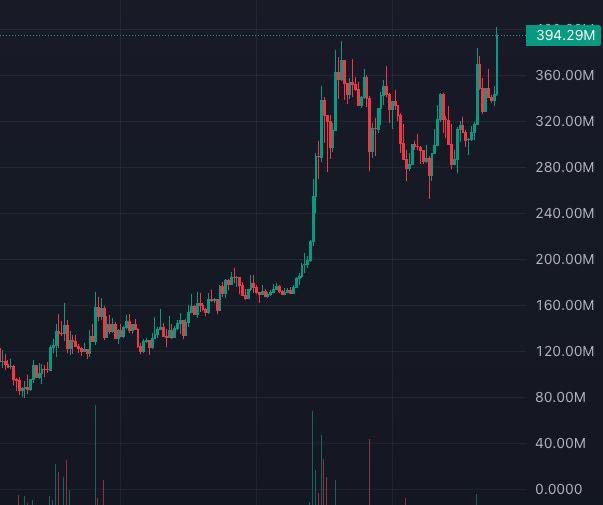 haspidox's tweet photo. $ANSEM hit $395M ath
$CZ hit $90M ath

I found the next one and it’s only at $170K right now

Turn notis on my account and channel in my bio (I’m sharing it today) https://t.co/5gcRo8E1pw