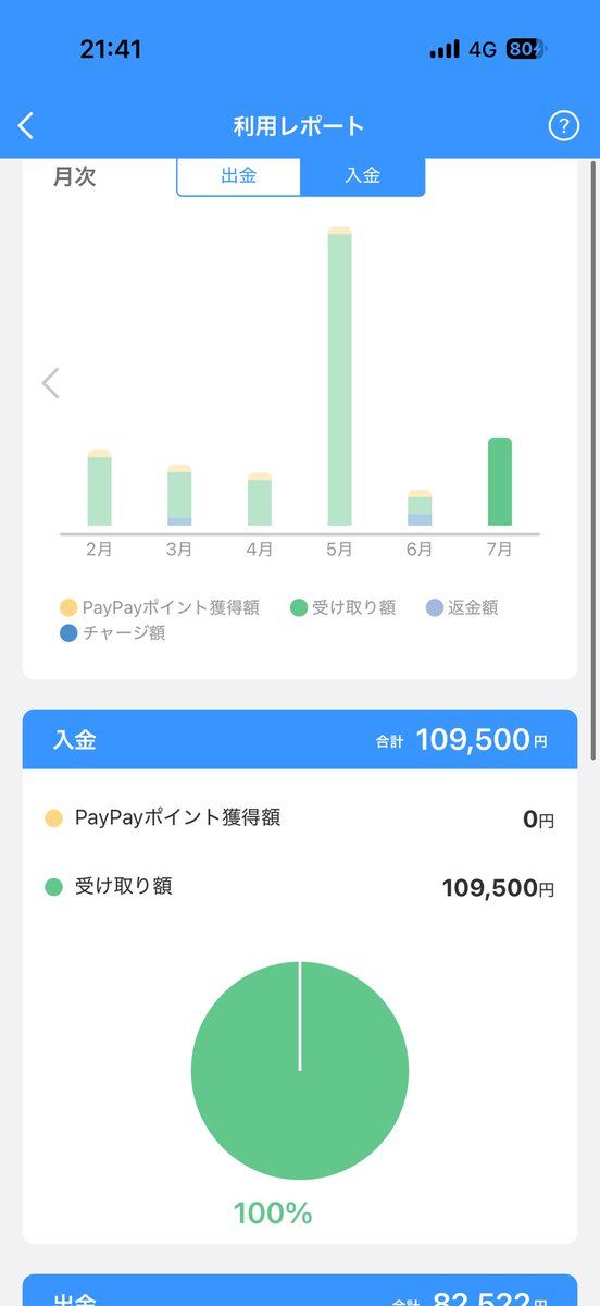 razp14r's tweet photo. あと➕10万は行くかな〜
1週間で10万ならまあええか https://t.co/aZ4xvztvId