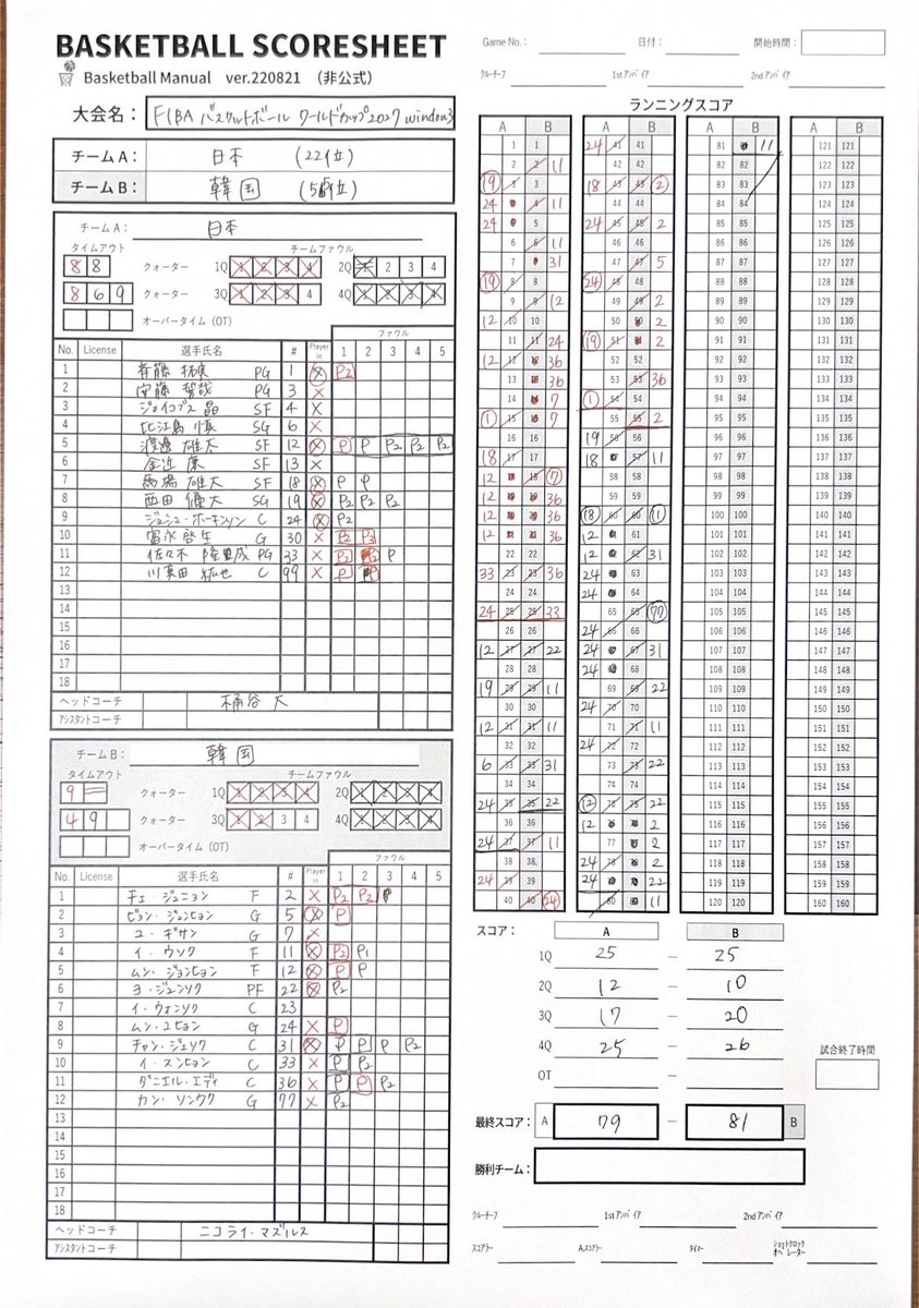 m24089's tweet photo. 🇯🇵日本🆚韓国🇰🇷

【試合終了】79-81
あまりに���モヤモヤする最後の終わり方…
敗因はターンオーバーの多さしかない。OFの打開策がもうちょいほしいなぁ…
雰囲気変えられる6マン求む
#AkatsukiJapan #FIBAWC https://t.co/pPW6eHesmI
