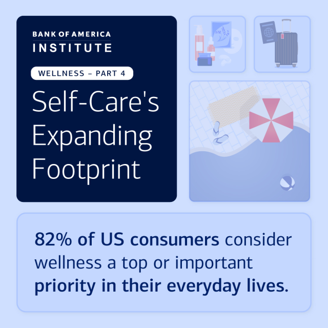 GregCoxTriad's tweet photo. Wellness is becoming more integrated into everyday decision-making, from daily habits to spending choices. As consumers focus more on prevention and optimization, self-care is emerging as a core driver of health and innovation. https://t.co/p6lqr423S5 https://t.co/8UC1OUsNQI