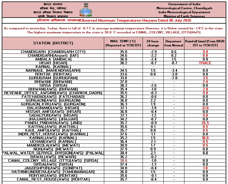 IMD_Chandigarh's tweet photo. Observed   #Maximum #Temperature over #Punjab, #Haryana &amp; #Chandigarh dated 06-07-2026 https://t.co/7ZMbyiTf0i