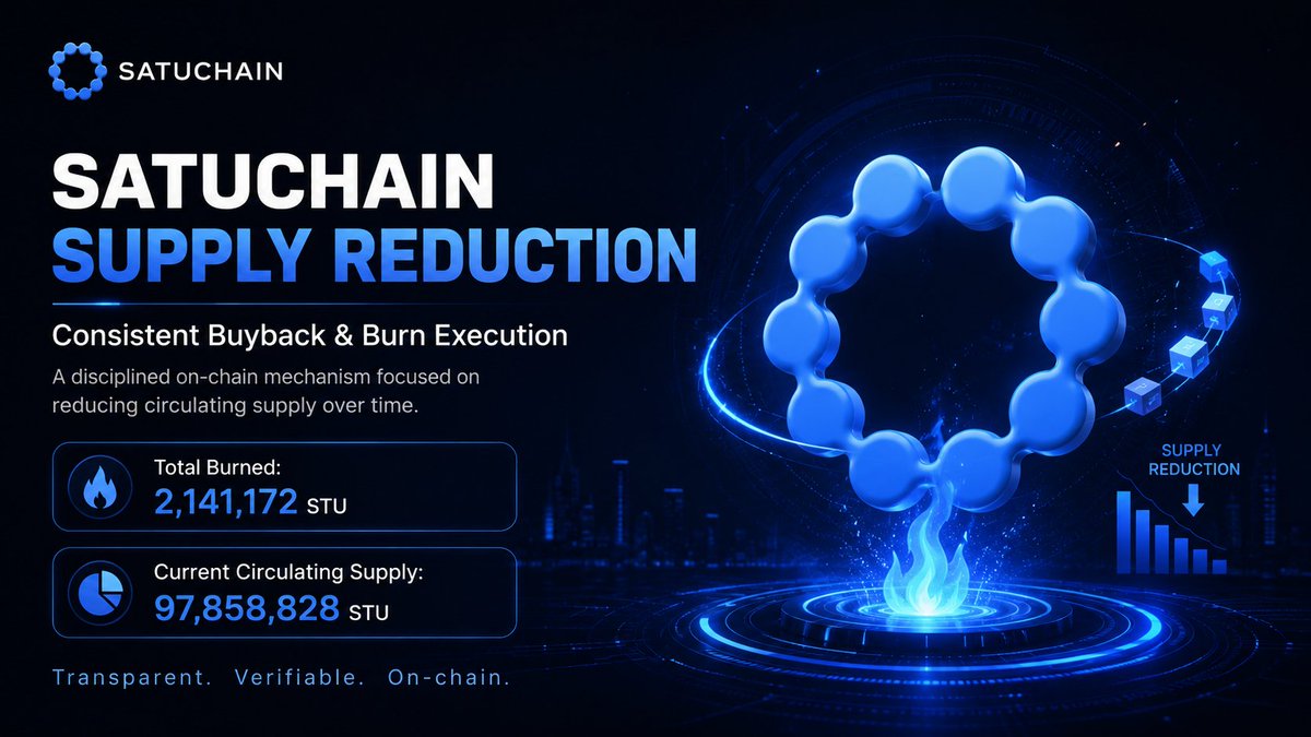 SatuChain's tweet photo. Satuchain continues its disciplined buyback and burn execution, reinforcing a consistent strategy to reduce circulating supply through verified on-chain transactions.

To date, a total of 2,141,172 STU has been permanently burned from circulation, reducing the current circulating supply to approximately 97,858,828 STU.

Each burn is executed transparently on-chain, reflecting a sustained commitment to long-term token supply management rather than short-term market actions.

This mechanism remains a core pillar of Satuchain’s economic design, ensuring gradual supply reduction through real network activity and verifiable burns.

#Satuchain #Blockchain #Layer1 #indonesia