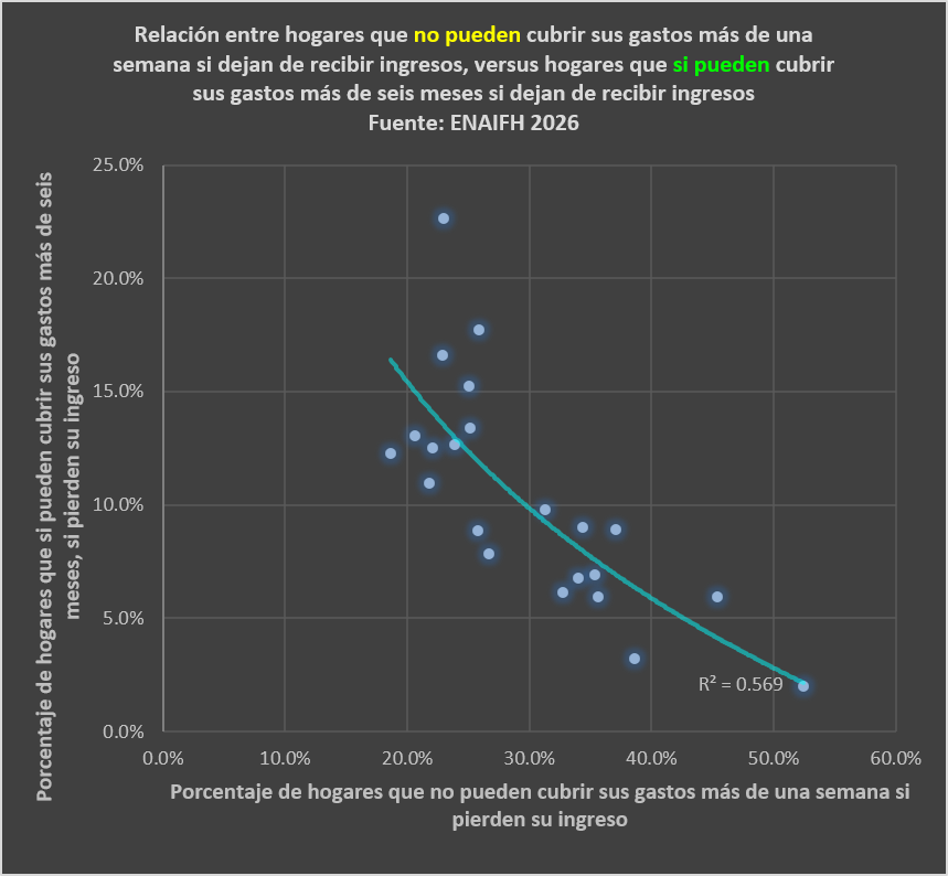 MapasGt's tweet photo. Geografía de la resiliencia financiera 

Cada punto representa un departamento

El patrón es claro:

📈 A mayor % de hogares que no pueden cubrir sus gastos por una semana

📉 Menor % de hogares que podrían sostenerse más de seis meses con sus ahorros. https://t.co/09bf35qiXP