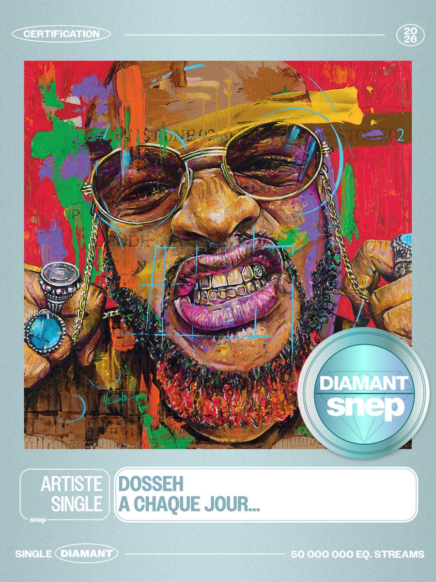 snep's tweet photo. Le titre « A chaque jour... » de Dosseh est certifié Single Diamant ! 💎

50 000 000 équivalents streams 🎧

Bravo ! 👏 https://t.co/ZG2G8MaXkI