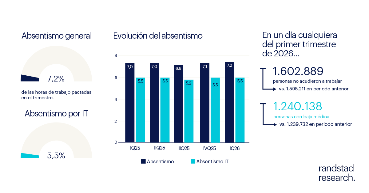 Randstad_es's tweet photo. El absentismo laboral repunta hasta situarse en el 7,6% durante el primer trimestre de 2026.
🔹Cada día se ausentan alrededor de 1,6 millones de trabajadores, provocando la pérdida del 7,2% de las horas pactadas.
Accede al informe de #RandstadResearch.
👉🏻https://t.co/k3z6OitGSQ https://t.co/cPsyHJdOcT