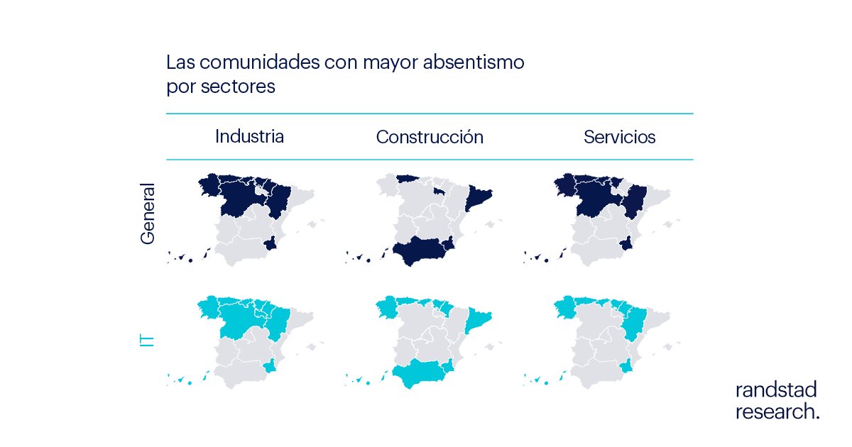 Randstad_es's tweet photo. El absentismo laboral repunta hasta situarse en el 7,6% durante el primer trimestre de 2026.
🔹Cada día se ausentan alrededor de 1,6 millones de trabajadores, provocando la pérdida del 7,2% de las horas pactadas.
Accede al informe de #RandstadResearch.
👉🏻https://t.co/k3z6OitGSQ https://t.co/cPsyHJdOcT