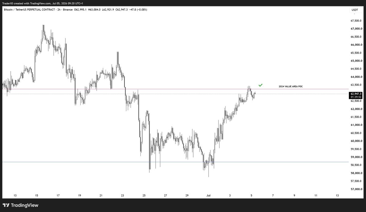 Trader_XO's tweet photo. $BTC You tell me... https://t.co/YMqjLxQK0U