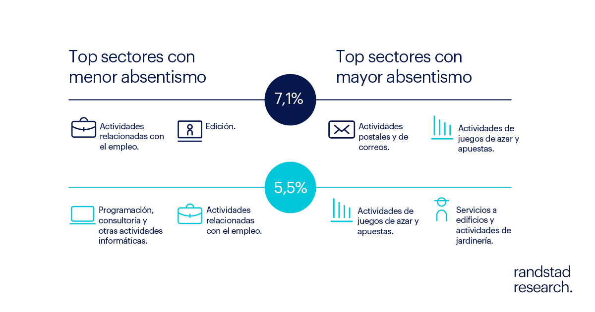 Randstad_es's tweet photo. El absentismo laboral repunta hasta situarse en el 7,6% durante el primer trimestre de 2026.
🔹Cada día se ausentan alrededor de 1,6 millones de trabajadores, provocando la pérdida del 7,2% de las horas pactadas.
Accede al informe de #RandstadResearch.
👉🏻https://t.co/k3z6OitGSQ https://t.co/cPsyHJdOcT