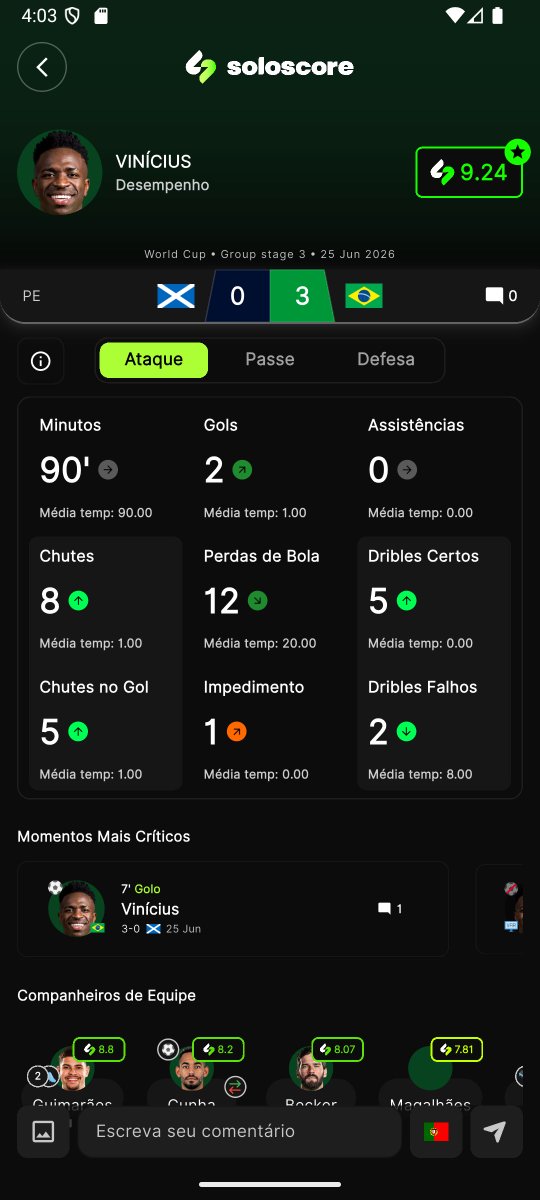 FaberSilas's tweet photo. @neymaromelhor12 @PVC mano, ó a nota dele hoje kkkk
NaN po, nem jogou bem hoje.
21. https://t.co/gifLrCB9DA