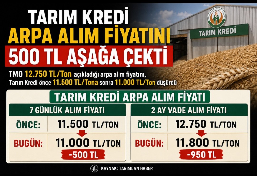 panbirlik's tweet photo. Çiftçiye Bir Darbede Tarım Krediden; Arpa Alım Fiyatını 500 TL/Ton Düşürdü... https://t.co/N1lDUYt5HJ
