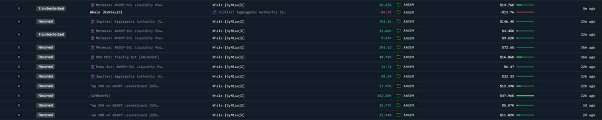 NTSchain's tweet photo. This $ANSEM wallet is either very smart or very confident.

Added another $100K in the last few days.

Already sitting at around 2x profit with $1.3M on balance.

Bro clearly sees something.

Or he’s about to become our next “aged like milk” post.
We’ll see. 

Wallet:
 ByN1aujZ6wNm2bdSgK8ZYHCMkpyVF8BT8fhW63jcEDMK