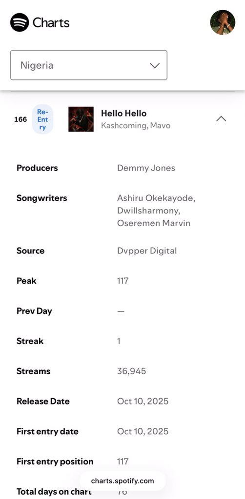 The_Urban001's tweet photo. 🚨Kashcoming &amp; Mavo’s “Hello Hello” re-enters Spotify Global Daily Top Songs chart at a new peak of #177  📉🌍

— 8.38M streams on Spotify. https://t.co/DHjZXrhUAw