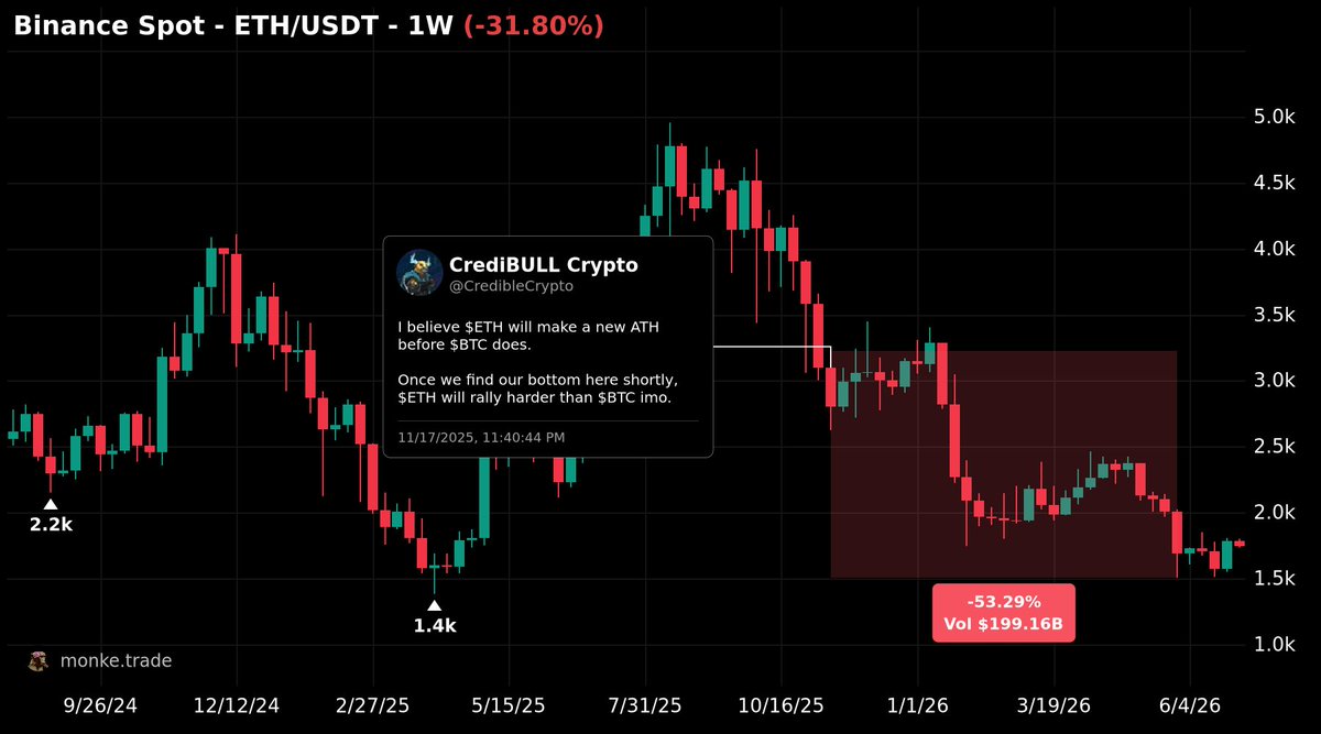yapprbot's tweet photo. eight months ago @crediblecrypto said eth will ath before btc

eth said hold my beer https://t.co/OX2xGJKflr