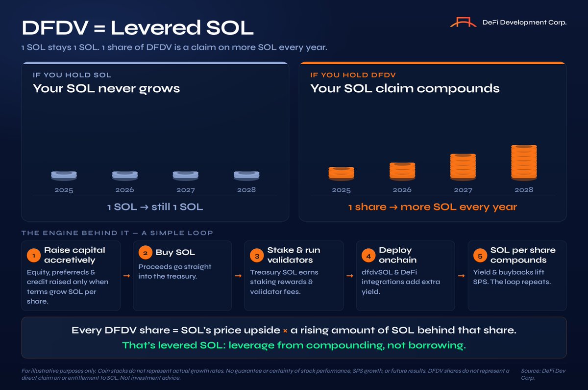 defidevcorp's tweet photo. 1/ $SOL sentiment is turning.
The bottom looks to be in to many.
And the accumulation has officially begun.

But what if there was a better way to increase $SOL exposure than simply buying spot? Here's why some are turning to $DFDV. 👇

Let's start with the basic problem: 1 $SOL is always 1 $SOL.

Buy it, hold it, and your upside is the price. Nothing more. Unstaked, it just sits there while the network grows around it. But a share of $DFDV works differently.

Each share represents a claim on a treasury of $SOL that we are constantly working to grow. The metric that matters is $SOL Per Share (SPS): how much $SOL sits behind each share of the company. Our entire strategy is built around pushing that number up.

How? A 5-step engine that runs on repeat:

🔸 Step 1: Raise capital accretively. Equity, preferreds, and credit, but only when the terms grow $SOL per share instead of diluting it.

🔸 Step 2: Buy $SOL. Proceeds go straight into the treasury.

🔸 Step 3: Stake it and run validators. Treasury $SOL earns staking rewards, and our own validator infrastructure earns fees on top.

🔸 Step 4: Deploy onchain. dfdvSOL and DeFi integrations put the treasury to work for additional yield.

🔸 Step 5: SPS compounds. Yield and buybacks lift $SOL Per Share. Then the loop repeats.

The result: your exposure isn't just $SOL's price. It's $SOL's price multiplied by a growing amount of $SOL behind every share.

That's why we call it levered $SOL.

The leverage doesn't come from margin, borrowing against the position, or funding rates. It comes from compounding.

No liquidation price. No margin calls. Just a treasury designed to accumulate more $SOL per share, year after year.