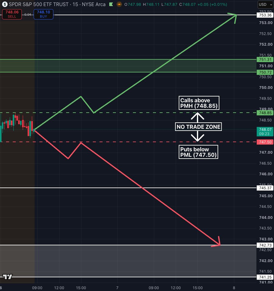 LevelUpTrader15's tweet photo. Trade plans set for $SPY, $QQQ, and $IWM today 📊

🟢 Calls 
🔴 Puts 
⚪️ No Trade Zone

One rule broken is how a good day becomes a bad one. 

Stay disciplined from the first candle to the last — no exceptions. 📈 https://t.co/W2iNKlQt9g