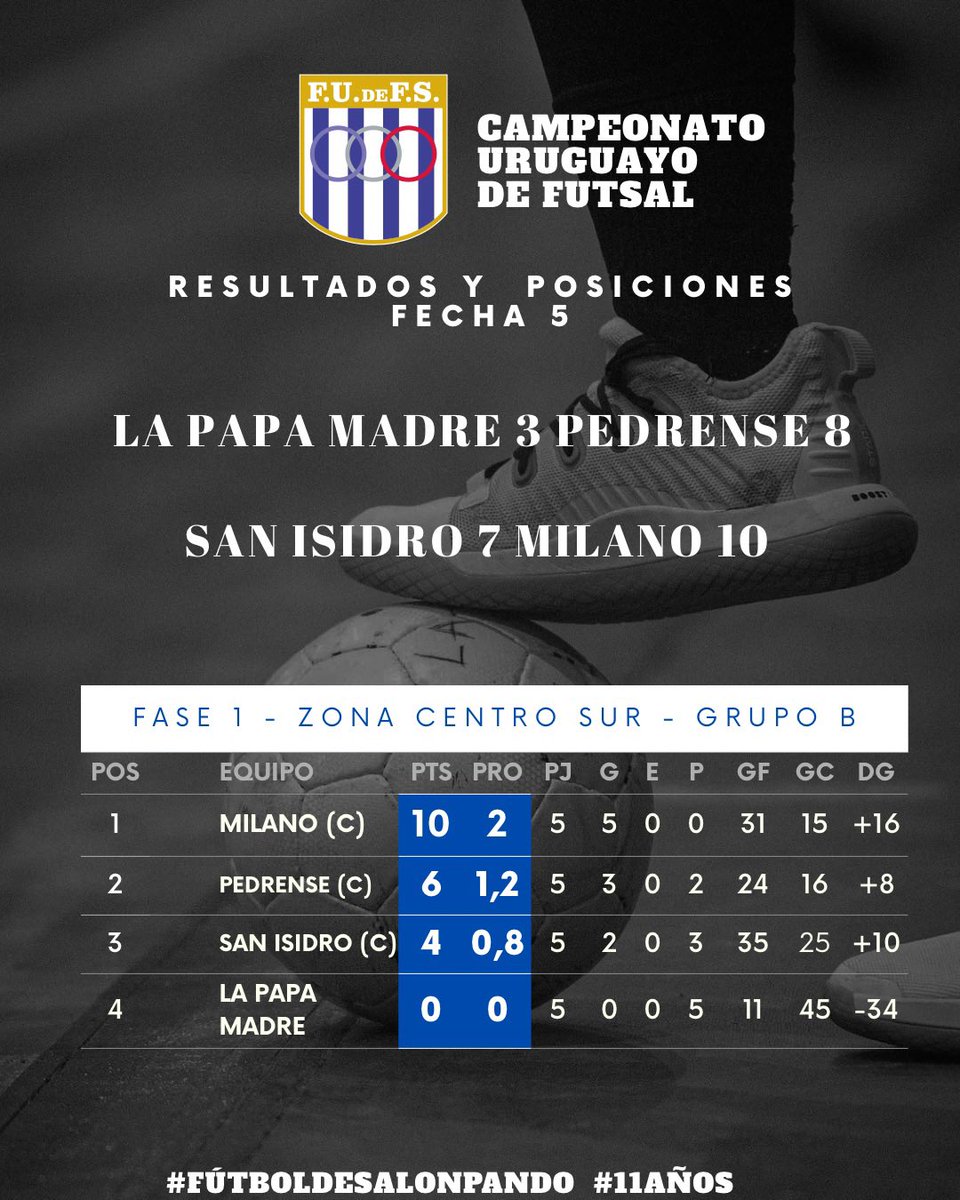 NicoDeLeonOrue's tweet photo. #𝟓𝟏º𝐂𝐚𝐦𝐩𝐞𝐨𝐧𝐚𝐭𝐨𝐔𝐫𝐮𝐠𝐮𝐚𝐲𝐨

🇺🇾 El pasado sábado se disputó la penúltima fecha de la fase 1 en la zona este y zona centro sur 

🔢 Te dejamos los resultados registrados y la tabla de posiciones 

#FútbolDeSalón #Futsal®️ https://t.co/cx3wRe8chG