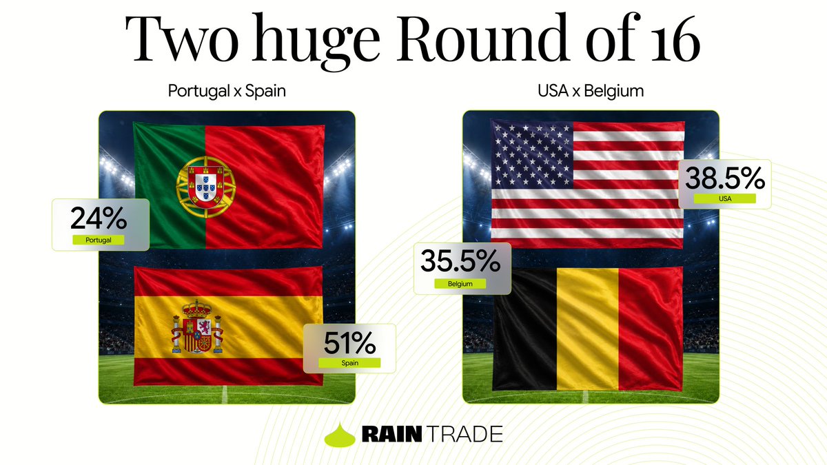 rain__trade's tweet photo. Two huge Round of 16 clashes are coming up today. 👀

🇵🇹 Portugal vs. Spain 🇪🇸
🇺🇸 USA vs. Belgium 🇧🇪

Two heavyweight matchups. Two quarterfinal spots on the line. https://t.co/5DelC35uKq