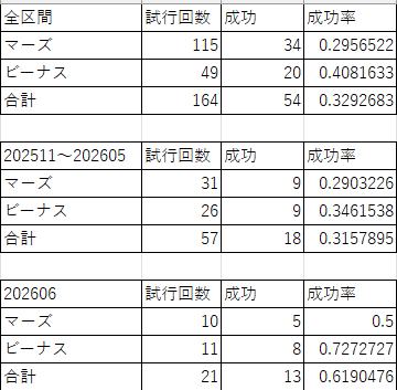 Aeterna_Shiva's tweet photo. 6月のAMANトローブは確変でした。
「計り知れない」追加後の7か月間と比べ
6月は成功率約2倍…！
倉庫ログポも入れて
限定装備品もオルペ×2、ホクスニ耳
これまでは来月くる装備品UPキャンペで
やってましたが通常の方がいいのか？ｗ
（個人の感想です）
なお特別報酬は見たことがありません😇
#FF11 https://t.co/vDTdTHrKU5