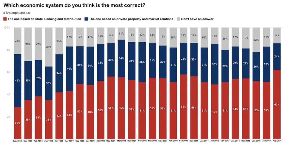 owenjonesjourno's tweet photo. In the latest poll, 62% of Russians support an economic system "based on state planning and distribution."

Just 24% support an economic system "based on private property and market relations."

The Soviet system wasn't a runner.

But capitalism was a catastrophe for Russia. https://t.co/mVIUegy8Qg