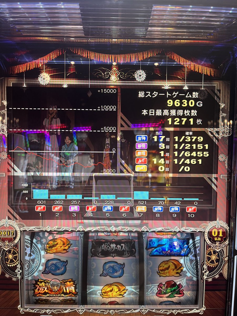 nogenius777's tweet photo. からくり2
確定系無し
店的に多分4
スイカは回数じゃなくて中身だけの判別で良さそう
1000超え無し
朝一運命で切断後はAT中の弱レア役強レア役全く仕事しないニート状態に

天国:7（内前半2）
A
200:2
400:6
800:2
C800:1
D500:1
スイカ関連
マリオネット13
幕間9
直撃1
平均2.3回（総スイカ53） https://t.co/rkDvHPH6hK