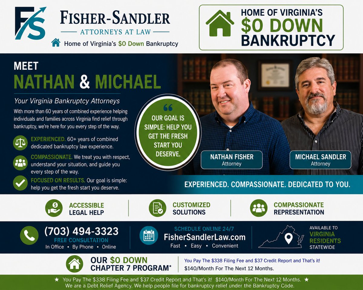 FisherSandler's tweet photo. You shouldn't have to stay trapped by #debt because you can't afford #legalhelp. That's why #FisherSandler is proud to be the Home of Virginia's $0 Down Bankruptcy.
β
Free Consultation
β
In Office β’ By Phone β’ Online
β
Available statewide
π (703) 494-3323 https://t.co/W8NEhW2yZJ