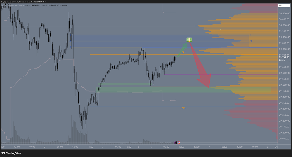 Liquid_0perator's tweet photo. Idea para NASDAQ hoy 06/07
#trading #futures #nasdaq #NQ #MNQ $QQQ https://t.co/2KLivZDzwf