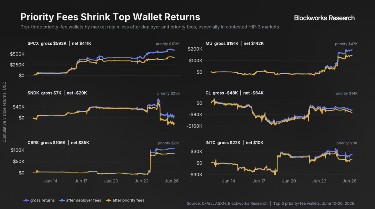 shaundadevens's tweet photo. Are Hyperliquid's priority fees actually internalizing HFT edge?

We tracked the top three priority-fee wallets in each of the most contested HIP-3 markets. 

The cohort is directionally neutral over time, consistent with HFT-style flow. Visible gross returns totaled roughly $870K; after deployer and priority fees, $560K .

Via priority fees, roughly a third of the edge went back to the protocol.

Just as searchers on L1s pay away most of their edge to validators  for sequencing, HFT traders on Hyperliquid burn HYPE for latency improvements and access to valuable liquidity.