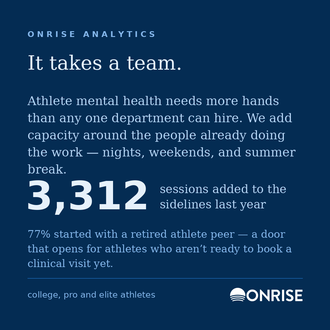 OnriseCare's tweet photo. The athletic counselors inside athletic departments do some of the hardest, most important work in sports. And every one of them will tell you the same thing: the need is bigger than any staff can be.

That's the gap we exist for. 

@OnriseCare x @Learfield https://t.co/IZAVBAGNVe