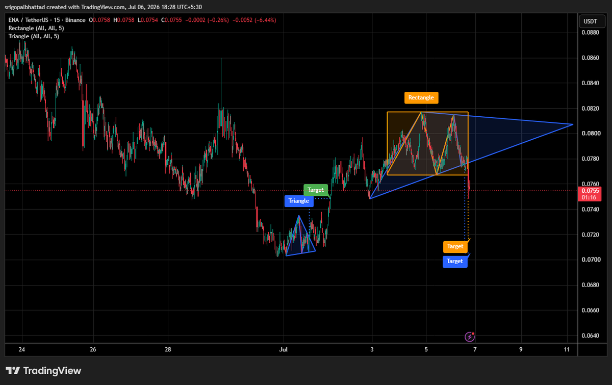 cryptowithgopal's tweet photo. $ENA | Ethena 👀
ENA is compressing inside a symmetrical triangle after ranging in a rectangle, showing a battle between buyers defending higher lows and sellers capping the upside. Momentum is tightening as price approaches the apex. 📈

A decisive breakout above triangle resistance could reignite bullish momentum toward the highlighted target, while a break below support may trigger a move to the lower target zone. Watch for strong volume to confirm the next direction. 🔥

Volatility is building—ENA looks close to a breakout, so keep this setup on your watchlist.

$ENA #ENA #Crypto #Triangle #TechnicalAnalysis #CryptoTrading
