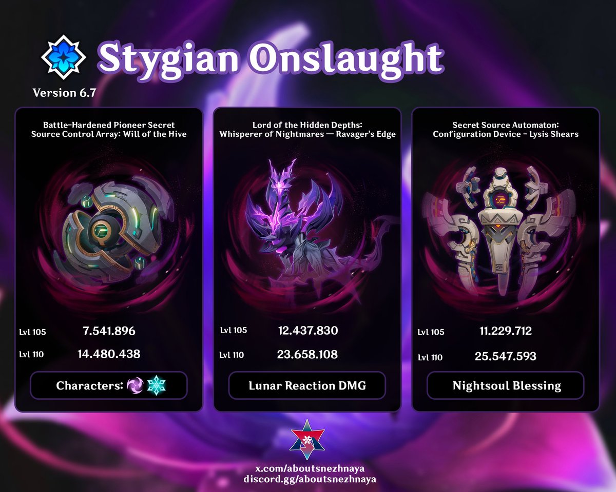 AboutSnezhnaya's tweet photo. Tomorrow's Stygian Onslaught new round

#GenshinImpact https://t.co/x6LP3VBLvM