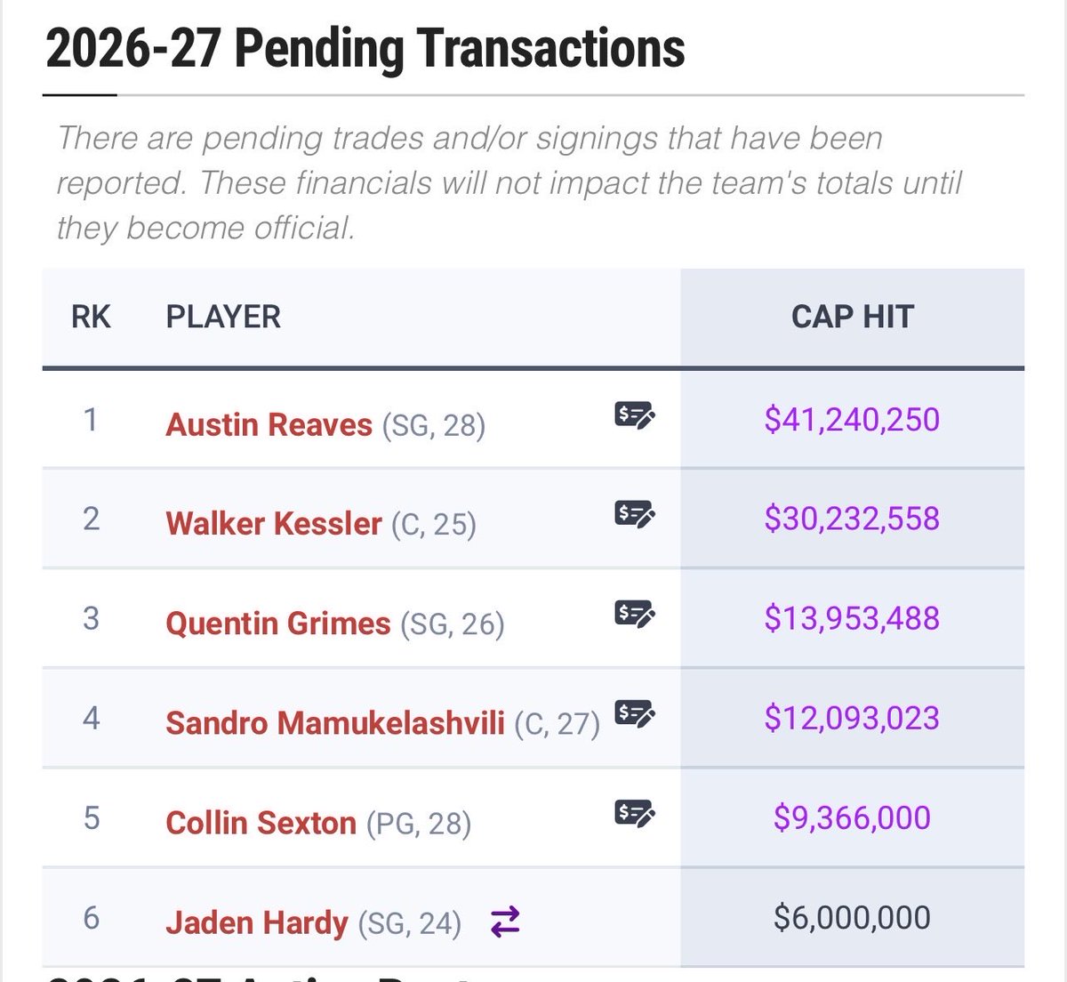 Kc21522's tweet photo. @Sdot8990 @Icecold_carter @JimothyBucket @esidery @sam_amick @nuggets @Lakers Curios about that. LA had $50 Mil in cap space coming in right? Now they have spent over 50 NOT including Austin per Spotrac. Vando only make 12 even if they clear that where is the 20 plus coming from? I am just confused. I do understand the number are estimates. https://t.co/1wh8ShCHFd