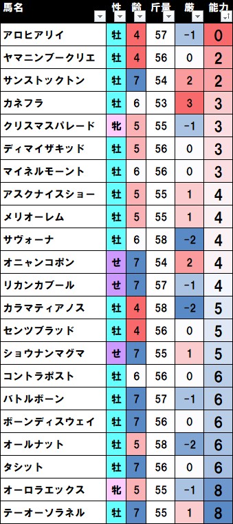 flarenyank's tweet photo. 七夕賞　強適シート
【能力序列】
最上位はアロヒアリィ。
当然58背負わさせられるつもりでした。
レーティングルールで救済されますよう。
次点がヤマニンブークリエ＆サンストック、そしてカネフラと続きます。
前受け性能でクリスマスパレードも躍動できそうですね。 https://t.co/q3hfgQmsyH