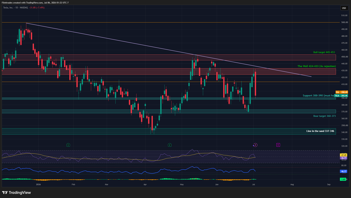 clintoptions's tweet photo. TSLA daily 👇

Ripped from 368 to 432 in four sessions... then gave almost all of it back in one candle. Closed 393 on heavy volume. That's a full bearish engulfing off the same 424-433 zone that's rejected price for weeks.

Zoom out. Lower highs since the 498 top in December. Every bounce gets sold earlier than the last one.

Levels I'm watching:
Bulls need 388-390 to hold. It's been tested repeatedly since June and it held again today by a few cents. Lose it and 368-373 is next, with the April floor at 337-346 as the line in the sand.

Upside? Reclaim 412-415 first. Then the 424-433 wall. Nothing bullish structurally until that zone breaks and holds...and we're 0 for 4 on attempts.

Downside levels:
388-390: immediate support, tested multiple times in June and again today. Held so far
368-373: the June base. If 390 goes, this is the magnet
337-346: April lows. Lose this and the entire post-April structure is broken

Upside levels:
412-415: first hurdle, needs to be reclaimed for bulls to have anything
424-433: the wall. Break and HOLD above this and the character of the chart changes
445-453: May highs
465-498: December supply, not a conversation worth having yet

Scenarios:
Most likely: more range. 390 holds, price chops back toward 410-415, gets sold again. Rinse and repeat until something forces a resolution

Bear case: 390 cracks, quick trip to 370, and if buyers don't show up there the April lows come into play
Bull case: needs a daily close above 433 with follow-through. Until that happens every rally is a rental, not a purchase
NFA.