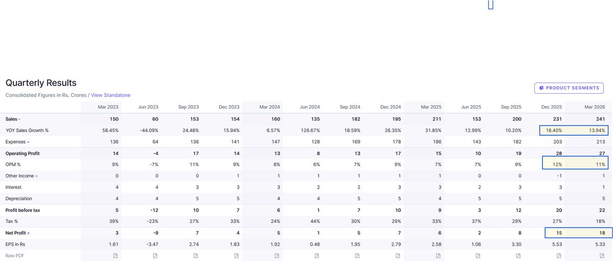 HiteshRandhawa's tweet photo. #ATULAUTO Will market pay attention? Is it waiting for further confirmation?

Q1FY27 sales volume is up by more than 42% which is the highest in last many quarters.

So what are the drivers?

From FY23 AR- “As part of its core strategy, the Company is tapping on export  markets where our product is suitable to the needs of the customers… The  Company is taking further steps to widen its international marketing  network.”

Exports were 7%-8% of sales in FY23.

In FY25 AR - Company calls export uptick “a testimony to the Company’s growing global footprint” and explicitly says they want exports to move from ~7–8% of revenue to >20% over time.

Exports rose to ~14% of sales in FY25, and are ~16% of Q1FY27 sales!!!

Since Sept'2025 company has consistently started selling more than 2000-2200 ICE 3W vehicles.

Since Aug'2025 company has consistently started exporting more than 450-500 ICE 3W vehicles.

The drag has been the EV vehicle sales which is still EBITDA negative.

Q1 is seasonally weak relatively speaking but it is interesting to see that Q1FY27 in EV segment has clocked almost same sales volume as Q4FY26 and 6% higher over Q1FY26.

Company has a capacity of 120,000 vehicles and is operating at ONLY 32% capacity utilization.

So, the company has done reasonably well in past few months and expanded margins as well, DESPITE the drag from EBITDA negative EV division and such low capacity utilization.

Therefore, if the current exports momentum continues and even if EV segment is able to break even then the company might still do well going forward. 

EV turning around for good would be icing on the cake.

The company is taking various steps like, tying up with Exponent Energy (Atul's vehicles will be integrated with OTO three-wheeler mobility platform - a unified architecture bringing  together best-in-class battery technology, powertrain systems, and  vehicle software. Exponent's proprietary technology enables 15 minutes rapid charge and claims to be the fastest globally for commercial vehicles).
Atul has also brought back Paul Zachariah who had been an old timer at the company and was recently with Kinetic Green Energy & Power Solutions Ltd.

Next few quarters therefore should be worth tracking for #ATULAUTO

Main monitorables or Risks are:
1. Atul's EV division turning around
2. Risk due to EVs eroding domestic ICE profits faster than Atul’s EV business can scale and turn profitable.
3. Atul's distributor expansion in other geographies outside Gujarat.

P.S. Read standard disclaimer/disclosure on my profile. This is not a buy/sell recommendation and I own a small position in this company.